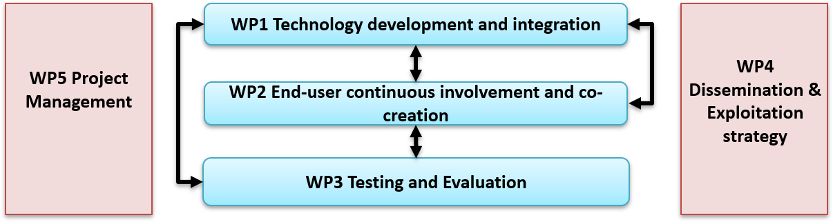 Relation between workpackages